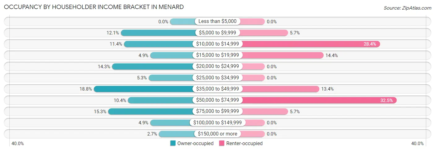 Occupancy by Householder Income Bracket in Menard