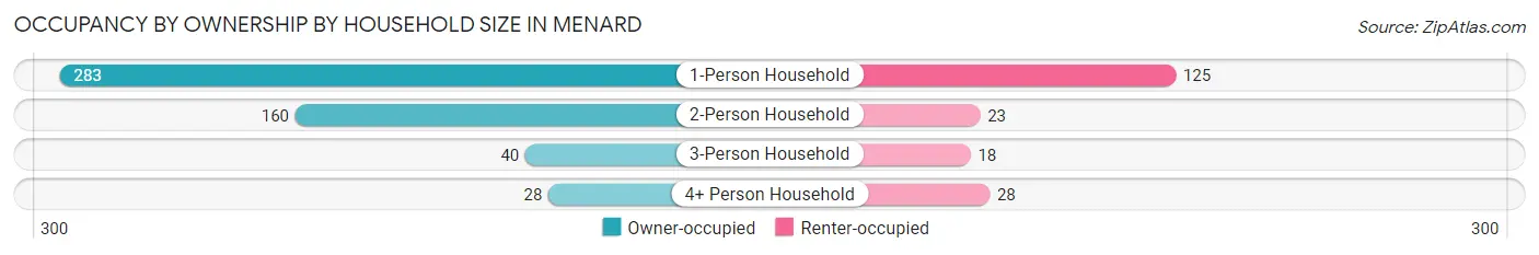 Occupancy by Ownership by Household Size in Menard