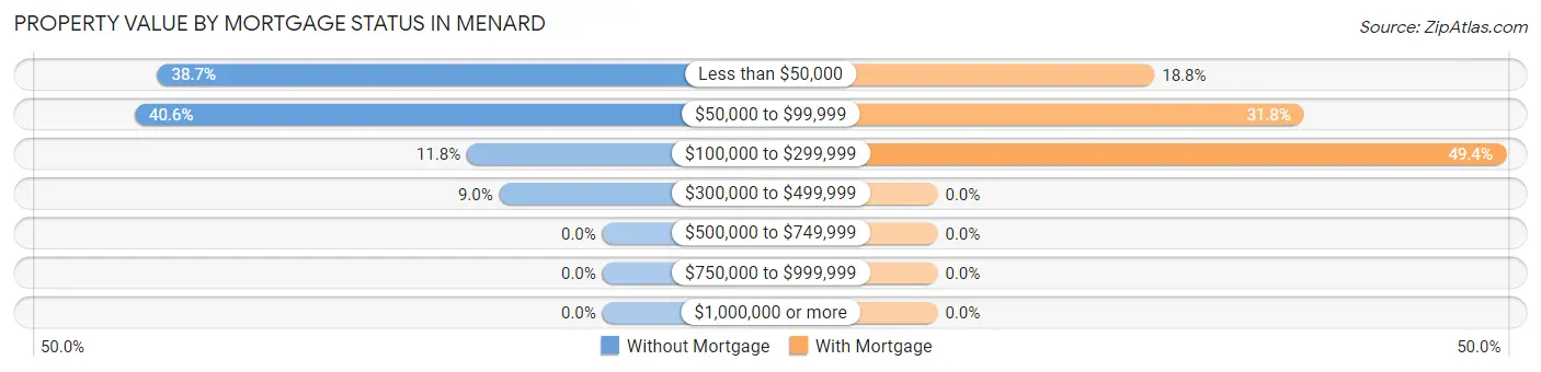 Property Value by Mortgage Status in Menard