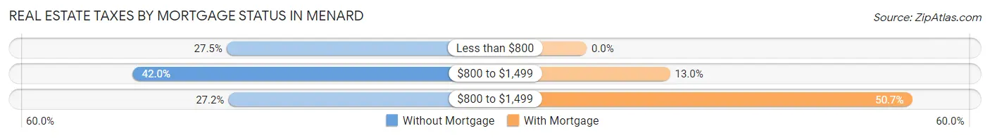 Real Estate Taxes by Mortgage Status in Menard