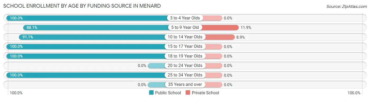 School Enrollment by Age by Funding Source in Menard