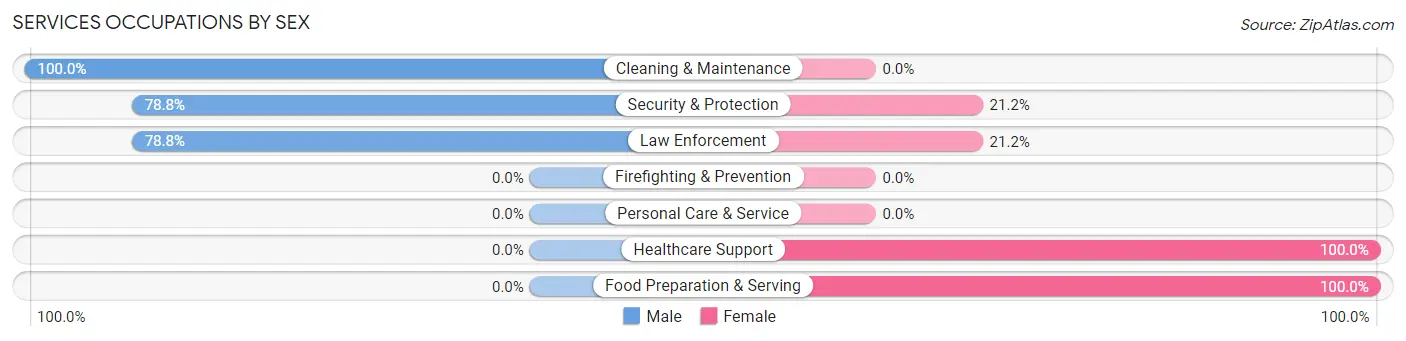 Services Occupations by Sex in Menard
