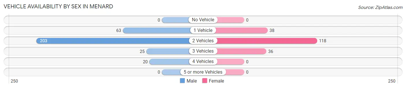 Vehicle Availability by Sex in Menard