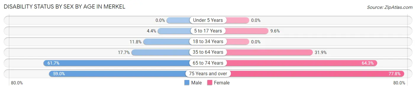 Disability Status by Sex by Age in Merkel