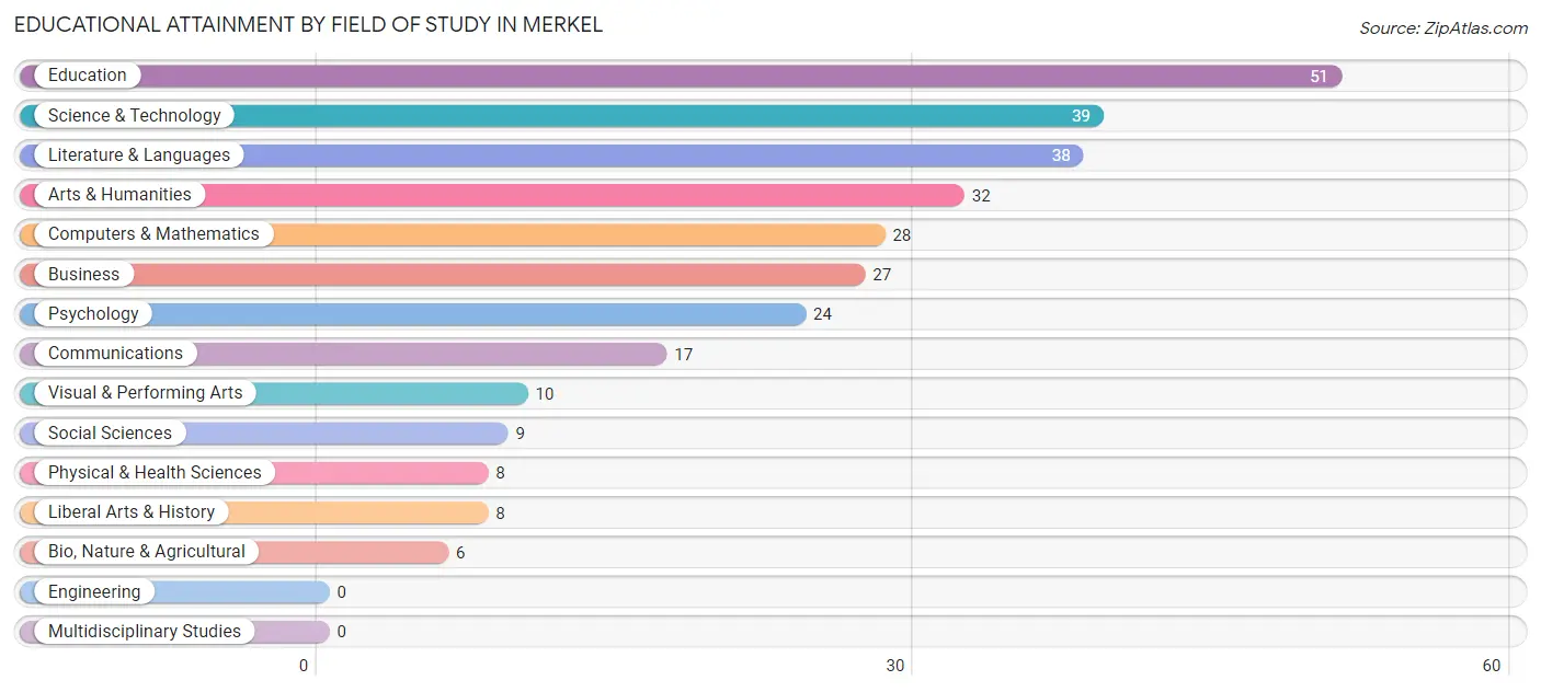 Educational Attainment by Field of Study in Merkel