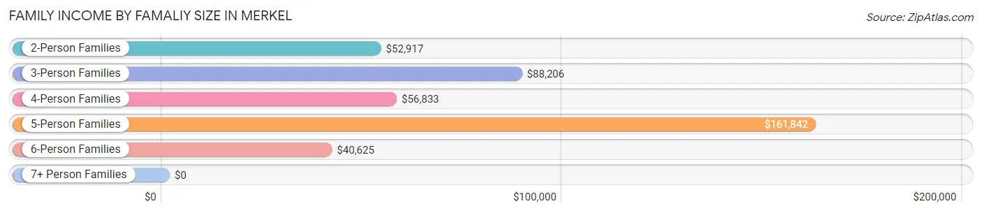 Family Income by Famaliy Size in Merkel