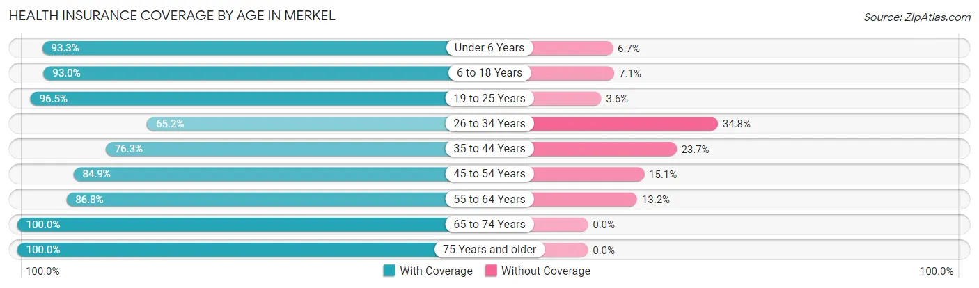 Health Insurance Coverage by Age in Merkel