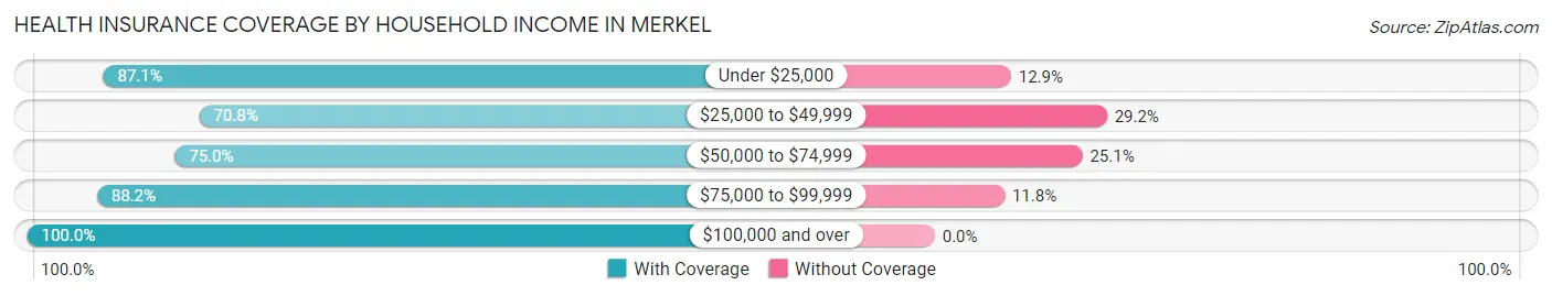 Health Insurance Coverage by Household Income in Merkel