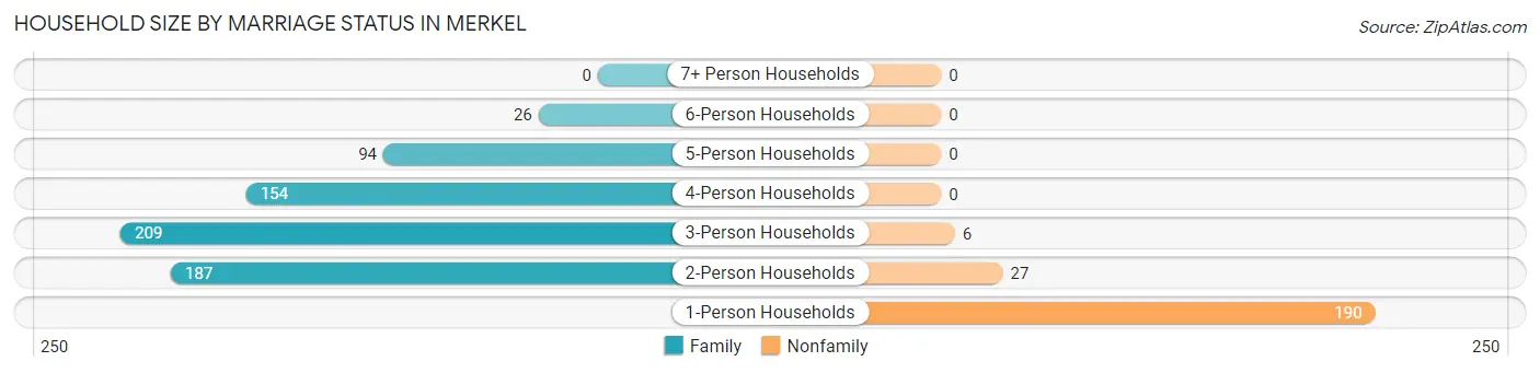 Household Size by Marriage Status in Merkel