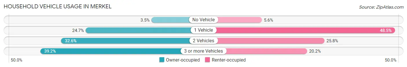 Household Vehicle Usage in Merkel