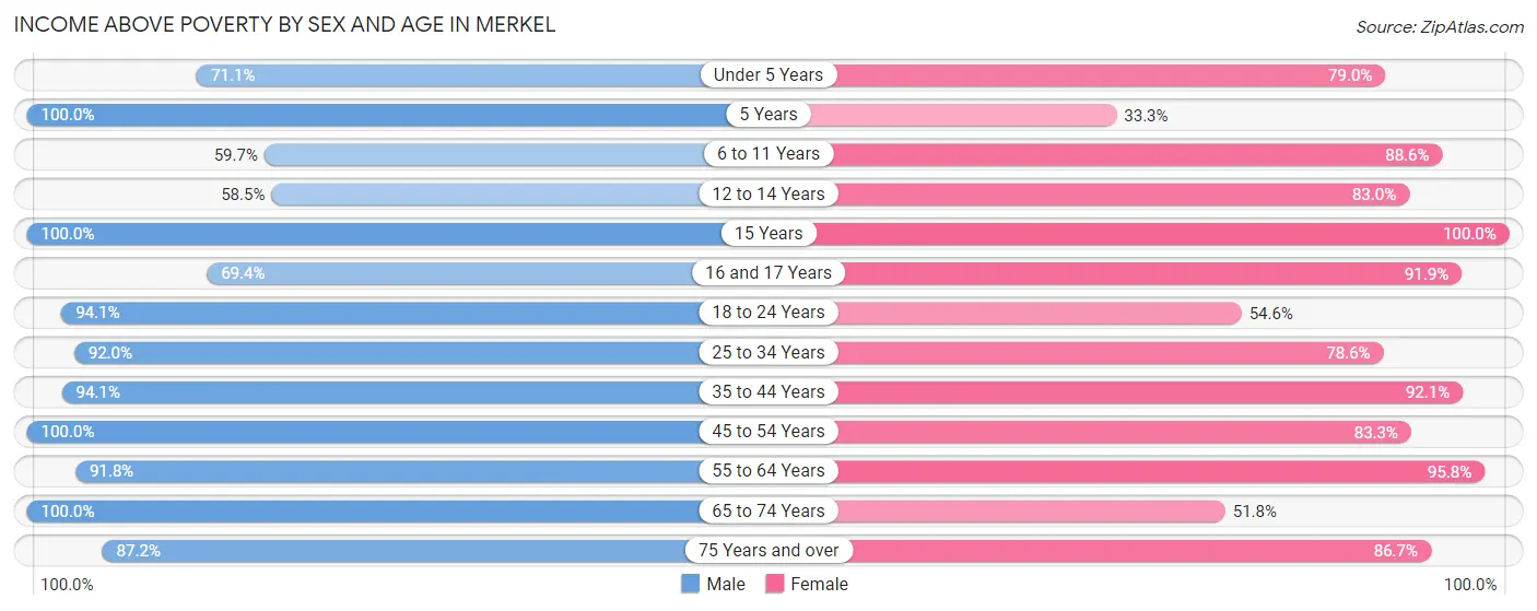 Income Above Poverty by Sex and Age in Merkel