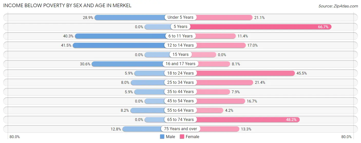 Income Below Poverty by Sex and Age in Merkel