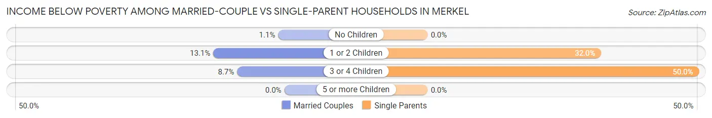 Income Below Poverty Among Married-Couple vs Single-Parent Households in Merkel
