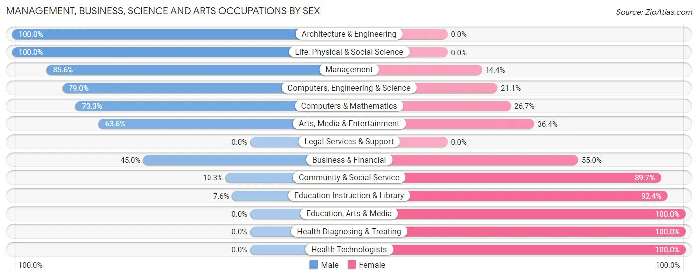 Management, Business, Science and Arts Occupations by Sex in Merkel