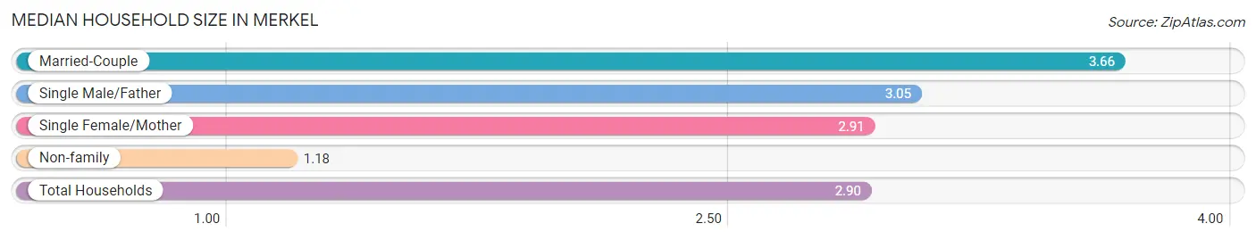 Median Household Size in Merkel