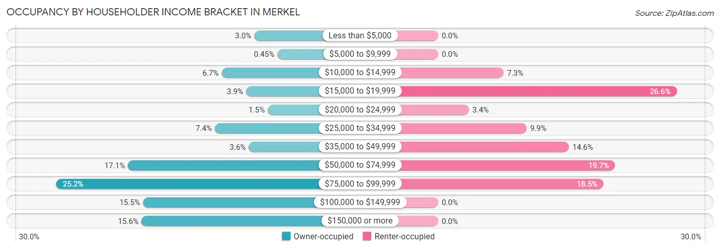Occupancy by Householder Income Bracket in Merkel