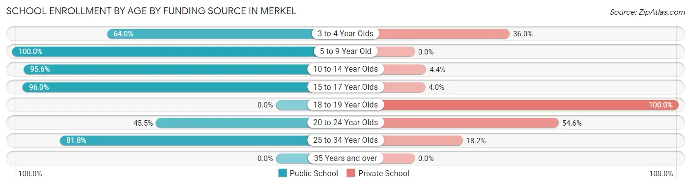 School Enrollment by Age by Funding Source in Merkel