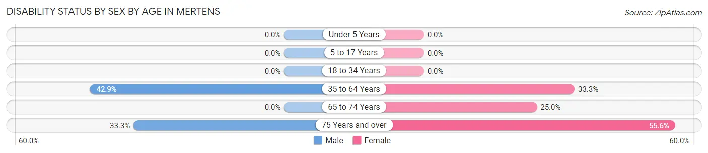 Disability Status by Sex by Age in Mertens