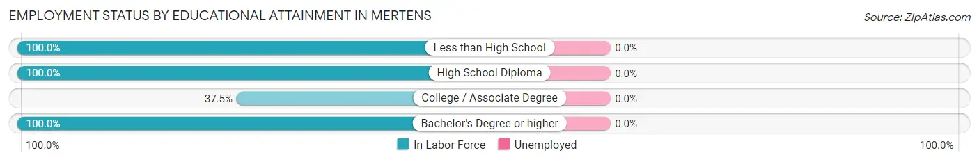 Employment Status by Educational Attainment in Mertens