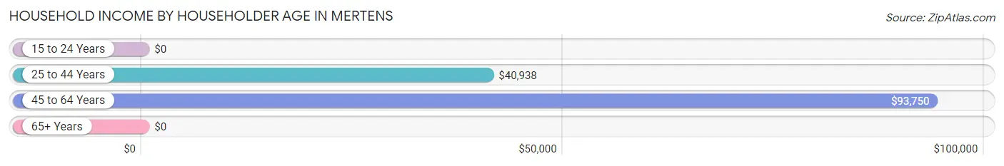 Household Income by Householder Age in Mertens