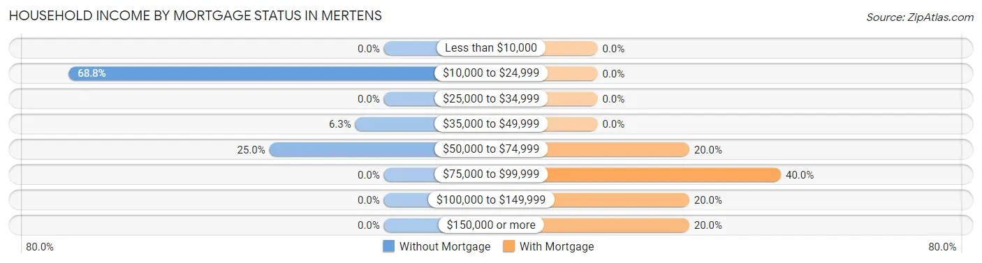 Household Income by Mortgage Status in Mertens
