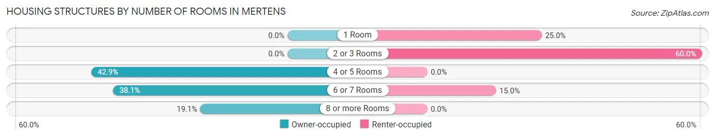 Housing Structures by Number of Rooms in Mertens