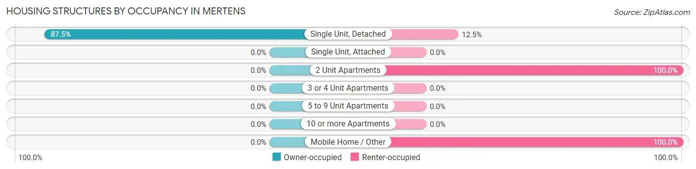 Housing Structures by Occupancy in Mertens