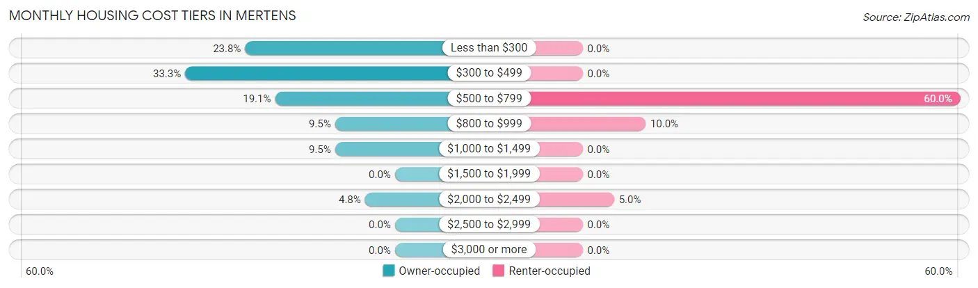 Monthly Housing Cost Tiers in Mertens