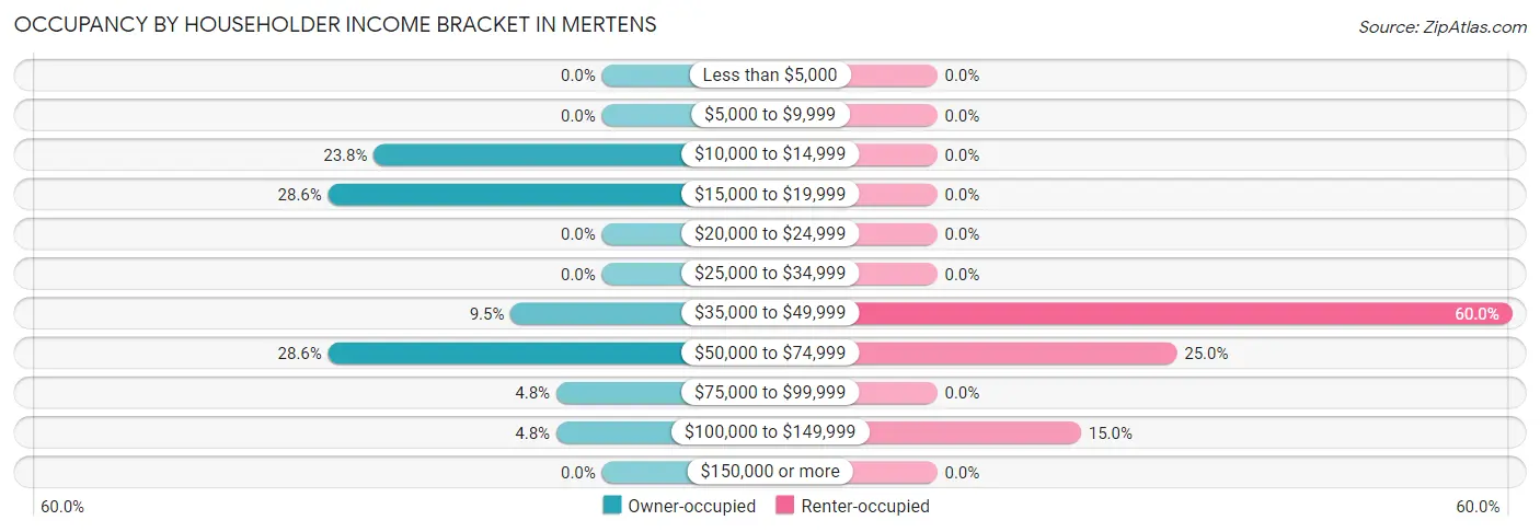 Occupancy by Householder Income Bracket in Mertens