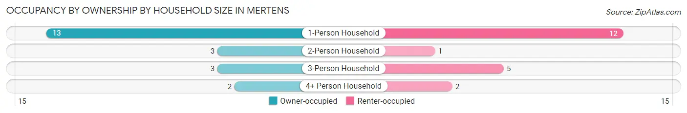 Occupancy by Ownership by Household Size in Mertens
