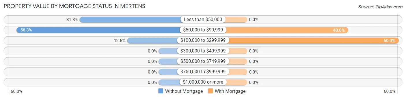 Property Value by Mortgage Status in Mertens