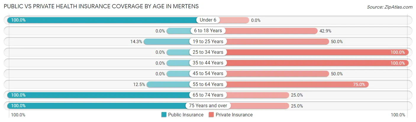 Public vs Private Health Insurance Coverage by Age in Mertens