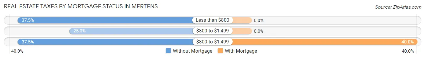Real Estate Taxes by Mortgage Status in Mertens