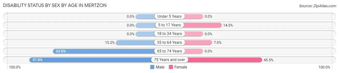 Disability Status by Sex by Age in Mertzon