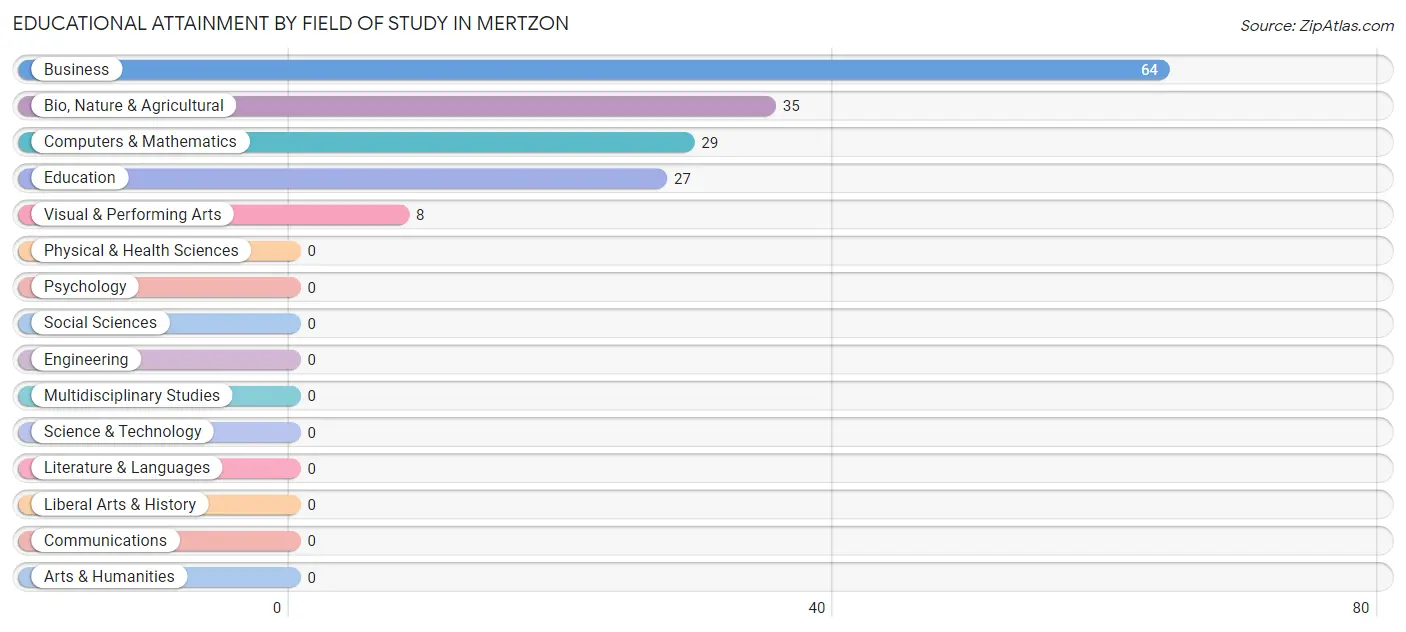 Educational Attainment by Field of Study in Mertzon