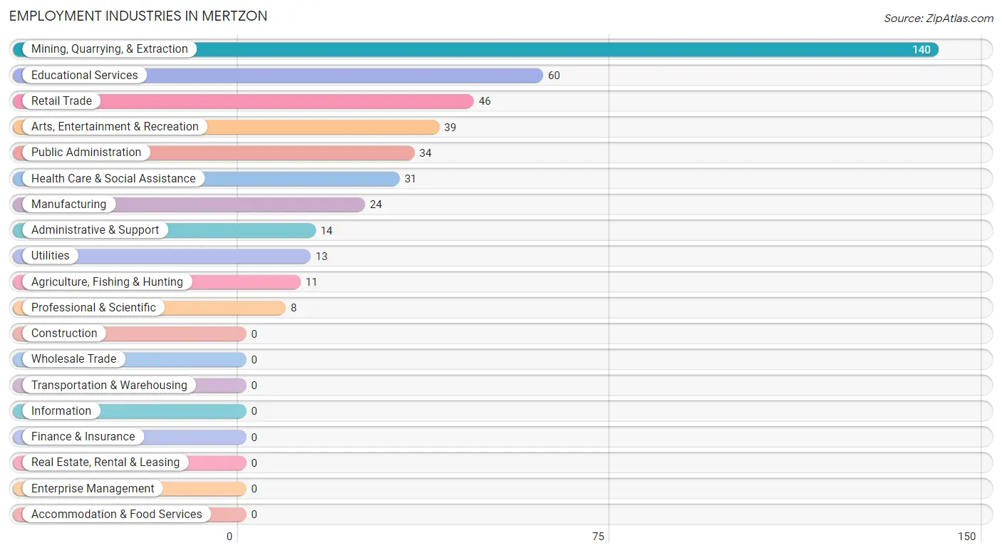 Employment Industries in Mertzon