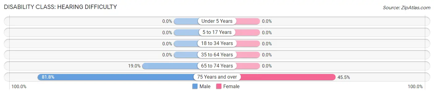 Disability in Mertzon: <span>Hearing Difficulty</span>