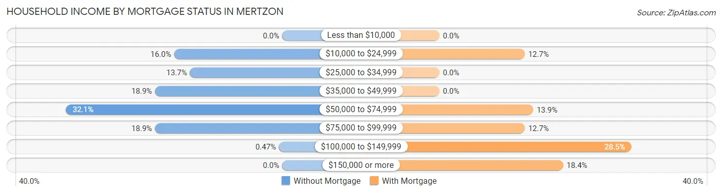 Household Income by Mortgage Status in Mertzon