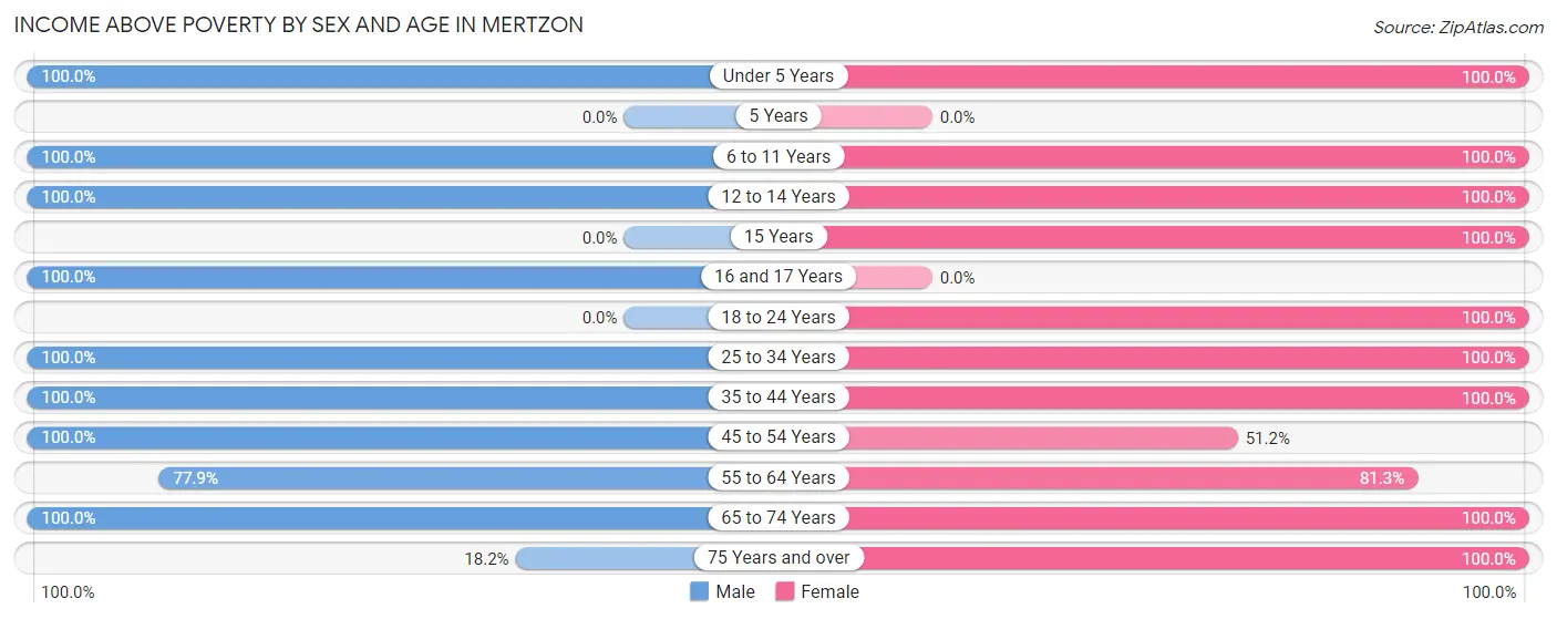 Income Above Poverty by Sex and Age in Mertzon