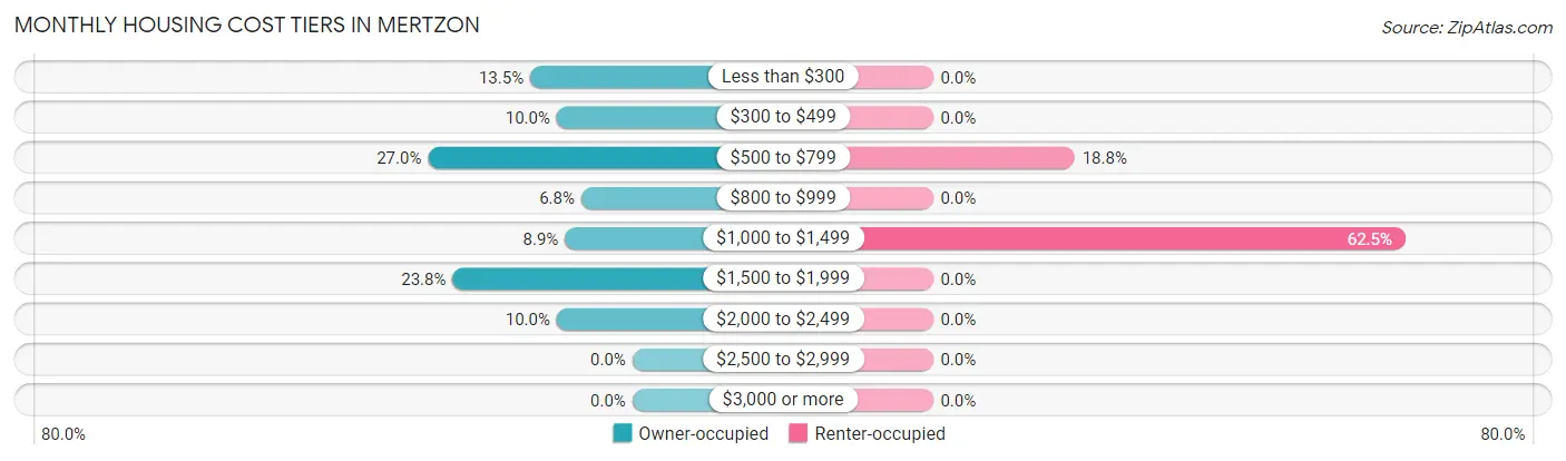 Monthly Housing Cost Tiers in Mertzon