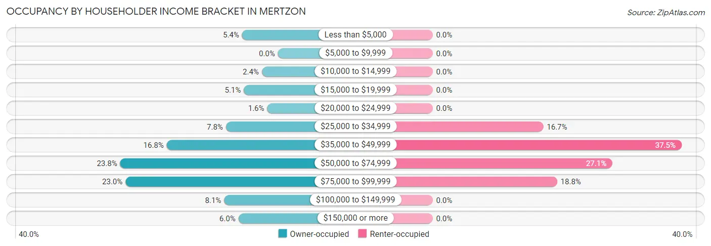 Occupancy by Householder Income Bracket in Mertzon