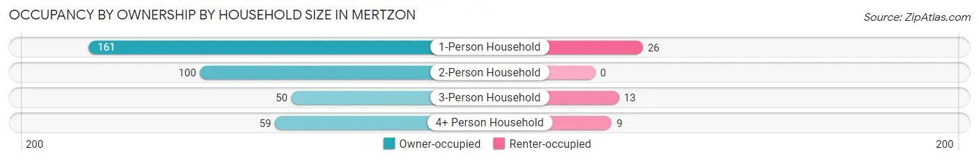 Occupancy by Ownership by Household Size in Mertzon