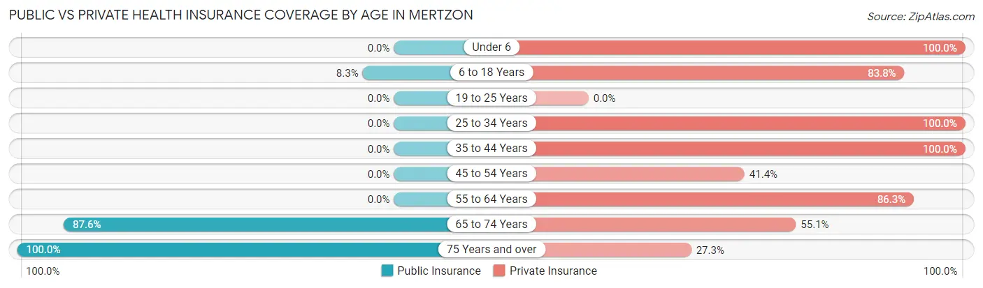 Public vs Private Health Insurance Coverage by Age in Mertzon