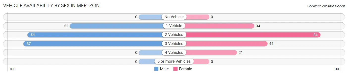 Vehicle Availability by Sex in Mertzon