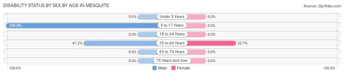 Disability Status by Sex by Age in Mesquite