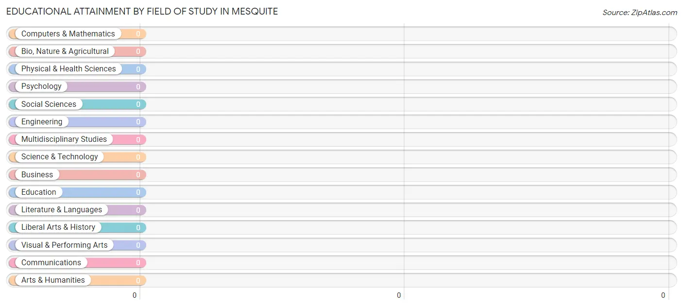 Educational Attainment by Field of Study in Mesquite