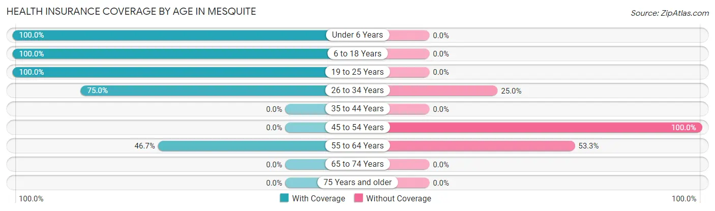 Health Insurance Coverage by Age in Mesquite