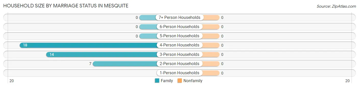 Household Size by Marriage Status in Mesquite