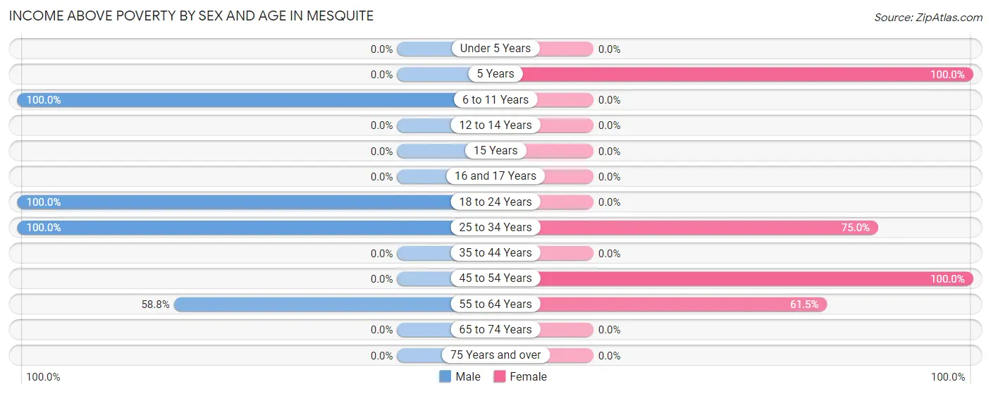 Income Above Poverty by Sex and Age in Mesquite