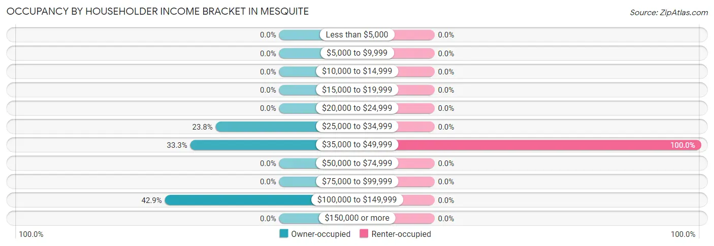 Occupancy by Householder Income Bracket in Mesquite